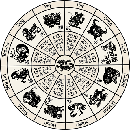 Zodiac Signs | Horoscope | Dates and Compatibility
